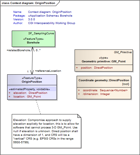 GML Application Schema Package Summary - Borehole