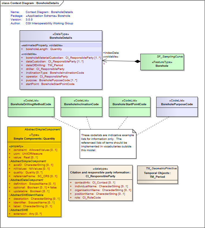 Gml Application Schema Package Summary - Borehole